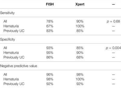 Clinical Evaluation of Two Non-Invasive Genetic Tests for Detection and Monitoring of Urothelial Carcinoma: Validation of UroVysion and Xpert Bladder Cancer Detection Test